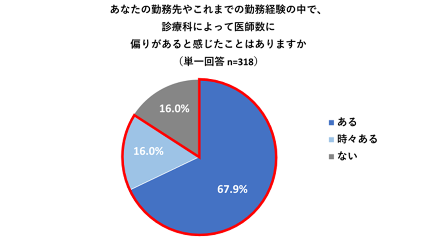 あなたの勤務先やこれまでの勤務経験の中で、診療科によって医師数に偏りがあると感じたことはありますか