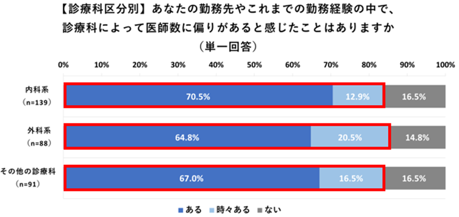 【診療科区分別】あなたの勤務先やこれまでの勤務経験の中で、診療科によって医師数に偏りがあると感じたことはありますか