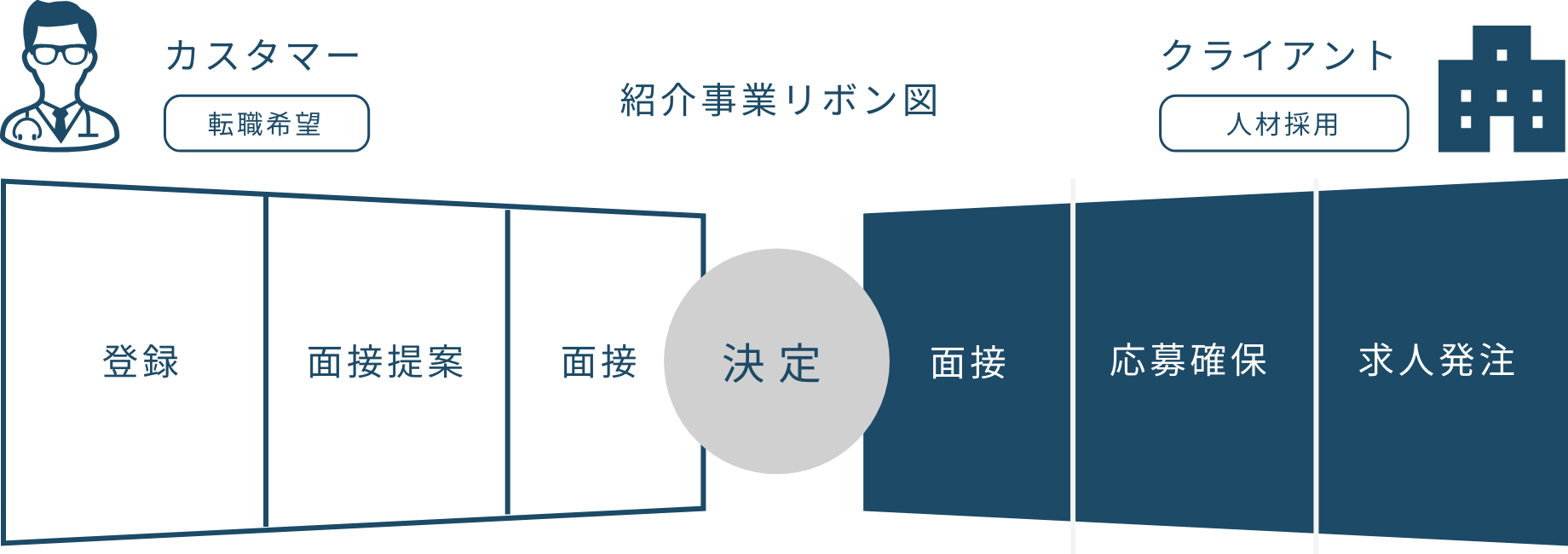 紹介事業リボン図