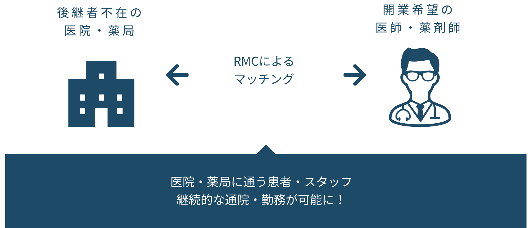 RMCによるマッチング