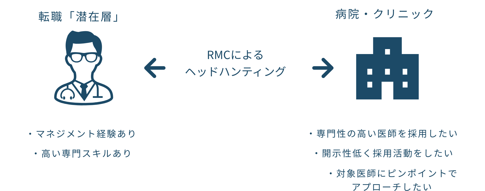 RMCによるヘッドハンティング